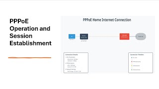 PPPoE Operation  Animation [upl. by Fulvia147]