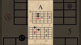 Chords and Arpeggios  Triads in D Major guitarlesson [upl. by Yddub605]