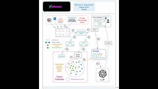 Architecture to Build a Gen AI RAG application with Open AI GenAI RAG application building blocks [upl. by Canter]