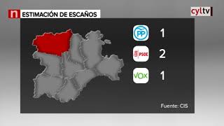 El PSOE ganaría en Castilla y León aunque podría empatar a 12 diputados con el PP según el CIS [upl. by Sonya]