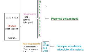 Filosofia della natura  Lezione 6 [upl. by Valsimot126]