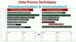 Data Pseudonymization amp Anonymization [upl. by Aihseken]