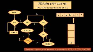 Push Down Automata Ex 3 Method 1 [upl. by Nerot185]