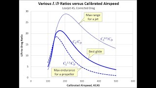 Aircraft Design Tutorial Aircraft Performance Analysis using Microsoft Excel [upl. by Spears70]