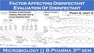 Evaluation of disinfectant  Factor affecting disinfectant  Part4 Unit3  Microbiology 3rd Sem [upl. by Cassius]