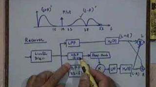 Lecture  25 FM Receivers [upl. by Eniger]