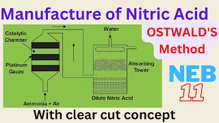 Manufacture of Nitric Acid by Ostwalds Method Manufacture Nitric Acid Ostwalds Method [upl. by Naillij104]