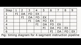 Instruction Pipeline  Four segment instruction pipeline  Steps of Instruction cycle [upl. by Retrac944]