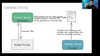 Microservices Contract Testing Using PACT [upl. by Reuven]