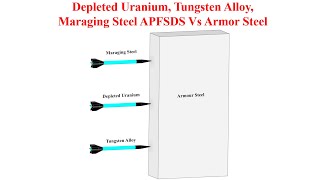 Depleted Uranium Tungsten Alloy Maraging Steel APFSDS Vs Armor Steel RHA [upl. by Eolc]