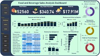 Food amp Beverage Sale Analysis Dashboard in Power BI  Learn Power BI in 30 Mins from basic [upl. by Las231]