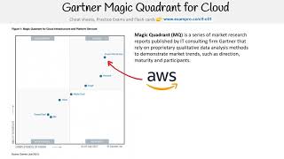 CLFC01 — Gartner Magic Quadrant for Cloud [upl. by Alaikim]