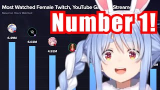 Pekora React To Being Number One Female Streamer Of 2023【HololiveUsada Pekora】 [upl. by Eboj]