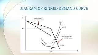 KINKED DEMAND CURVE [upl. by Dduj]