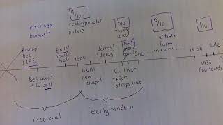 Eltham Palace timeline [upl. by Draner]