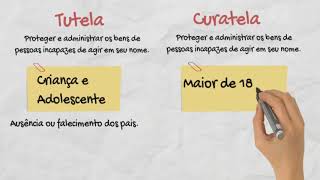 Diferença entre Tutela e Curatela [upl. by Korns]