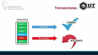 Transacciones en bases de datos  Uso de COMMIT y ROLLBACK [upl. by Leugimesoj]