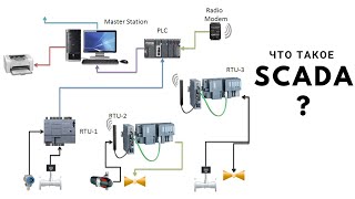 Введение в SCADA Лекция 1 Что такое SCADA [upl. by Ssew443]