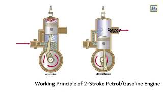 4Stroke amp 2Stroke Engine  Its Parts amp Working Explained viralvideo machine machinelearning [upl. by Troth]