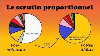 04  Vulgos Kratos  LE SCRUTIN PROPORTIONNEL [upl. by Novihs]