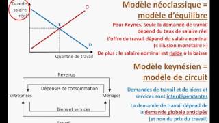 Lanalyse keynésienne du chômage et de la monnaie [upl. by Annaej]