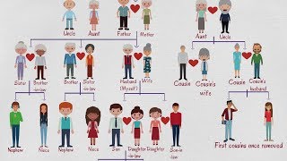 Family Tree Chart  Useful Family Relationship Chart  Family Words in English [upl. by Jt]