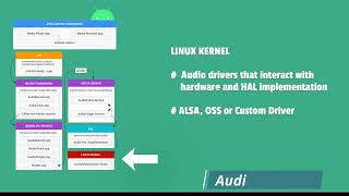 Android Audio Architecture Explained in 3 minutes [upl. by Modestia]