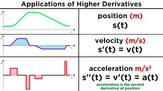 Higher Derivatives and Their Applications [upl. by Nalyad]