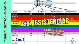 Tutorial Electrónica Básica Cap 02 Resistencias fijas  Efecto Joule [upl. by Anihsat]