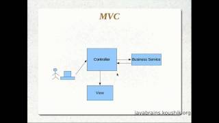 JSPs and Servlets Tutorial 15  Understanding the MVC Pattern [upl. by Kenna]