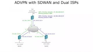 FortiGate IPsec ADVPN with SDWAN and Dual ISPs [upl. by Aube]