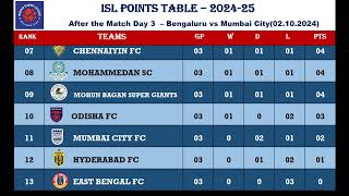 Indian Super League 2024 Points Table After Match Date 021024 [upl. by Atiuqrahc974]