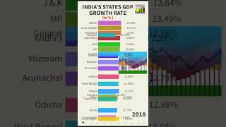 Revealing Indian States GDP Growth Rate shorts india gdp [upl. by Harol274]