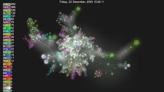 GitLabCommits visualized  zeroseven [upl. by Blinny]