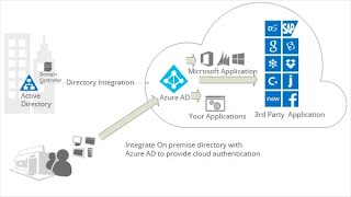 Install and Configure Azure AD Connect to Sync On Premises AD Users [upl. by Ynavoj]