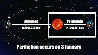 What is Aphelion and Perihelion  Basics of Solar System  UPSC 2023  OnlyIASExtended [upl. by Yecam200]