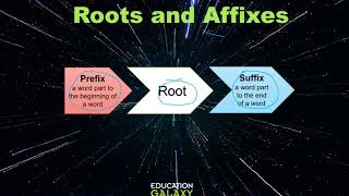 5th Grade  Reading  Roots and Affixes  Topic Overview Part 1 of 3 [upl. by Whitman]